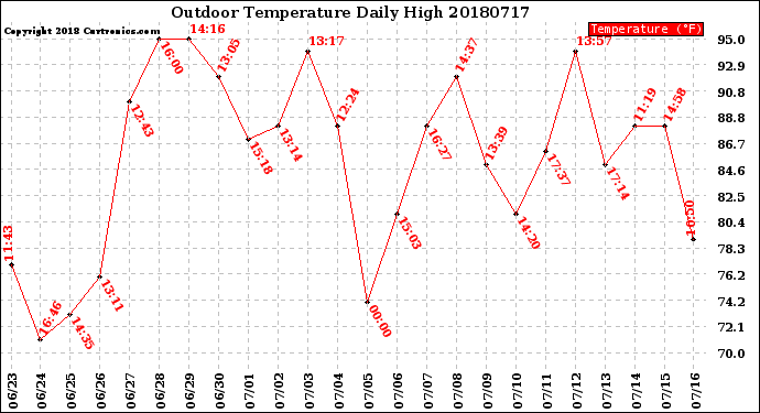 Milwaukee Weather Outdoor Temperature<br>Daily High