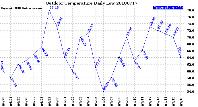 Milwaukee Weather Outdoor Temperature<br>Daily Low