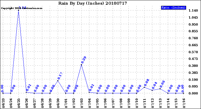 Milwaukee Weather Rain<br>By Day<br>(Inches)