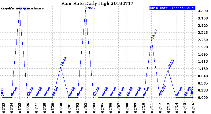 Milwaukee Weather Rain Rate<br>Daily High