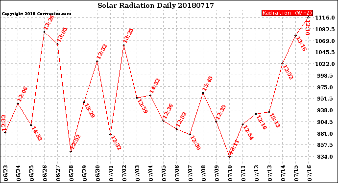 Milwaukee Weather Solar Radiation<br>Daily