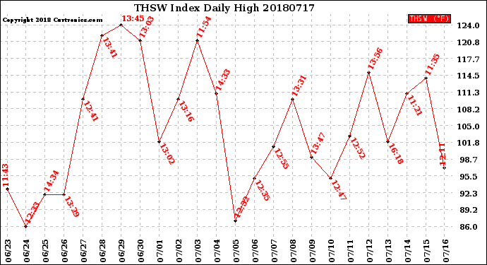 Milwaukee Weather THSW Index<br>Daily High