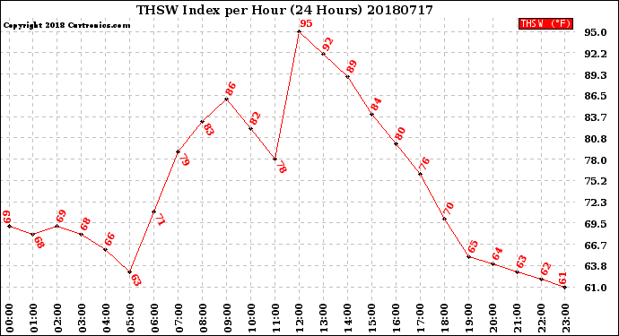Milwaukee Weather THSW Index<br>per Hour<br>(24 Hours)