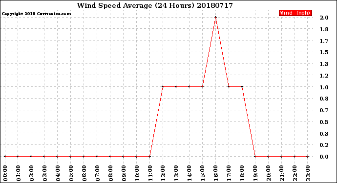 Milwaukee Weather Wind Speed<br>Average<br>(24 Hours)