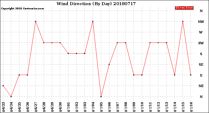 Milwaukee Weather Wind Direction<br>(By Day)