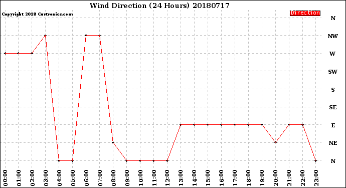 Milwaukee Weather Wind Direction<br>(24 Hours)
