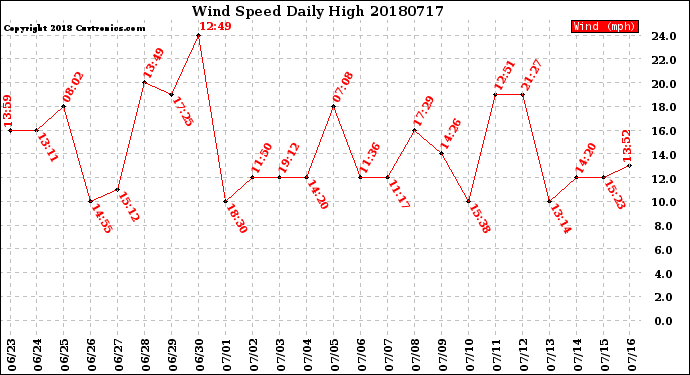 Milwaukee Weather Wind Speed<br>Daily High