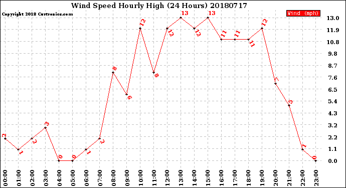 Milwaukee Weather Wind Speed<br>Hourly High<br>(24 Hours)