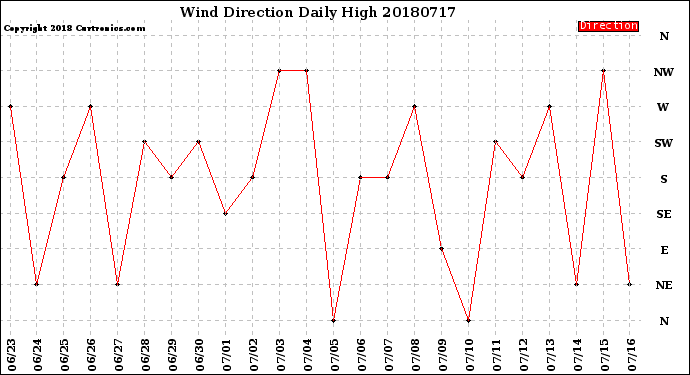 Milwaukee Weather Wind Direction<br>Daily High