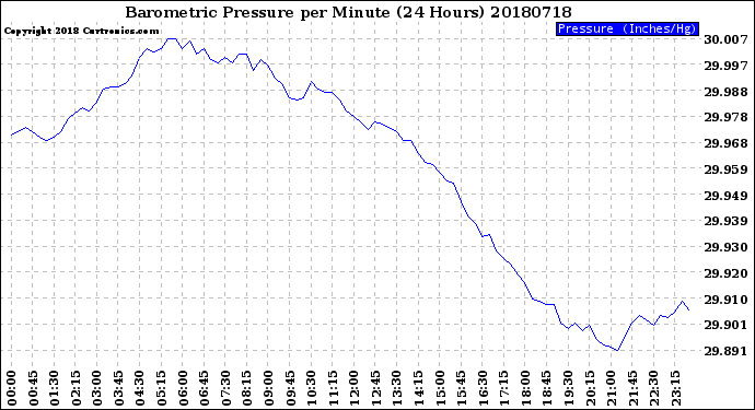 Milwaukee Weather Barometric Pressure<br>per Minute<br>(24 Hours)