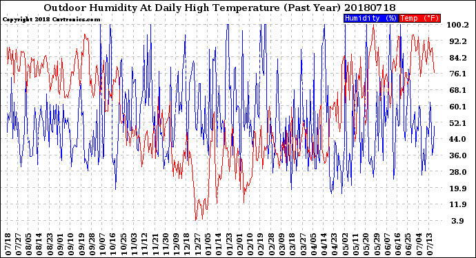 Milwaukee Weather Outdoor Humidity<br>At Daily High<br>Temperature<br>(Past Year)