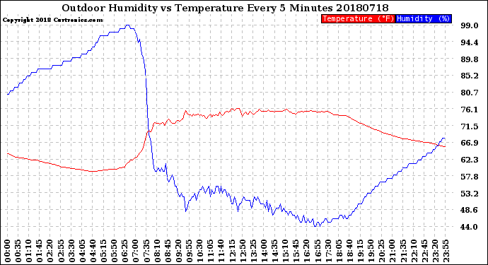 Milwaukee Weather Outdoor Humidity<br>vs Temperature<br>Every 5 Minutes