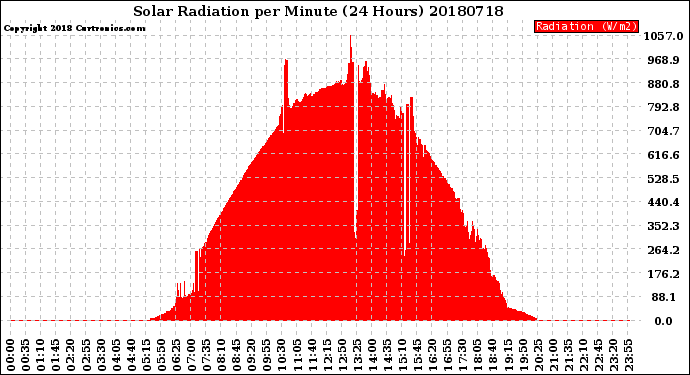 Milwaukee Weather Solar Radiation<br>per Minute<br>(24 Hours)