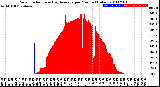 Milwaukee Weather Solar Radiation<br>& Day Average<br>per Minute<br>(Today)