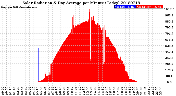 Milwaukee Weather Solar Radiation<br>& Day Average<br>per Minute<br>(Today)