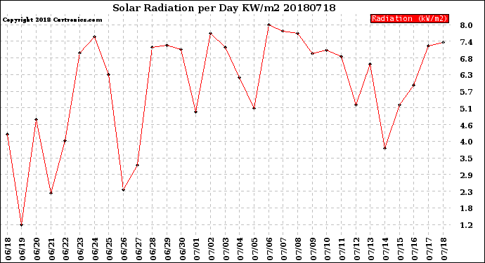 Milwaukee Weather Solar Radiation<br>per Day KW/m2