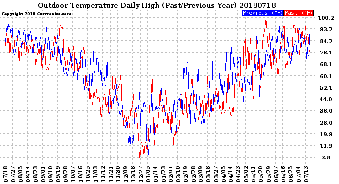 Milwaukee Weather Outdoor Temperature<br>Daily High<br>(Past/Previous Year)