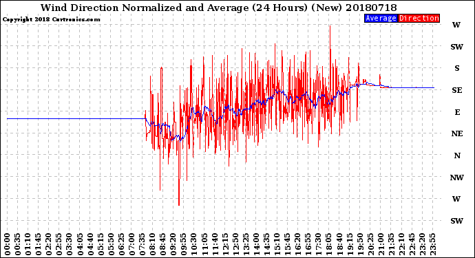 Milwaukee Weather Wind Direction<br>Normalized and Average<br>(24 Hours) (New)