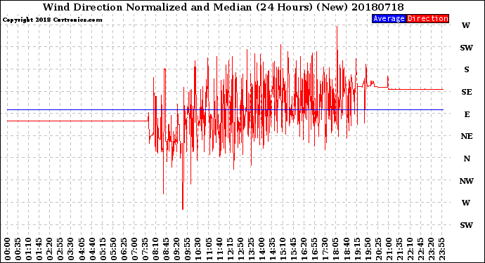 Milwaukee Weather Wind Direction<br>Normalized and Median<br>(24 Hours) (New)