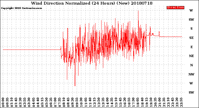 Milwaukee Weather Wind Direction<br>Normalized<br>(24 Hours) (New)