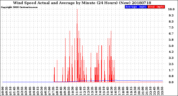 Milwaukee Weather Wind Speed<br>Actual and Average<br>by Minute<br>(24 Hours) (New)