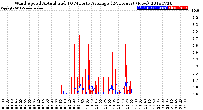 Milwaukee Weather Wind Speed<br>Actual and 10 Minute<br>Average<br>(24 Hours) (New)