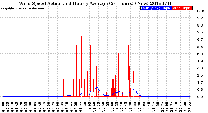 Milwaukee Weather Wind Speed<br>Actual and Hourly<br>Average<br>(24 Hours) (New)