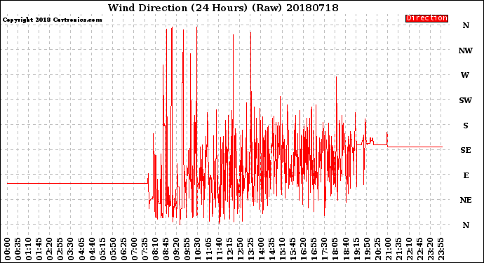 Milwaukee Weather Wind Direction<br>(24 Hours) (Raw)