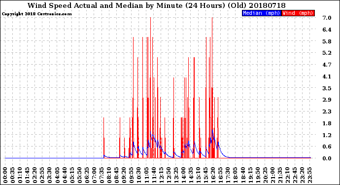 Milwaukee Weather Wind Speed<br>Actual and Median<br>by Minute<br>(24 Hours) (Old)