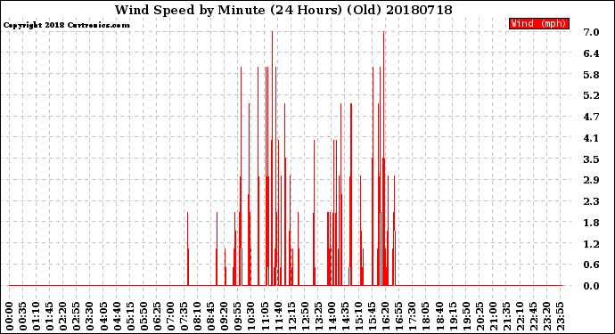 Milwaukee Weather Wind Speed<br>by Minute<br>(24 Hours) (Old)