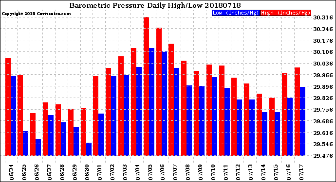 Milwaukee Weather Barometric Pressure<br>Daily High/Low