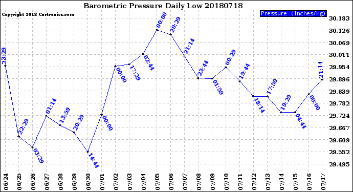 Milwaukee Weather Barometric Pressure<br>Daily Low