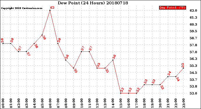 Milwaukee Weather Dew Point<br>(24 Hours)