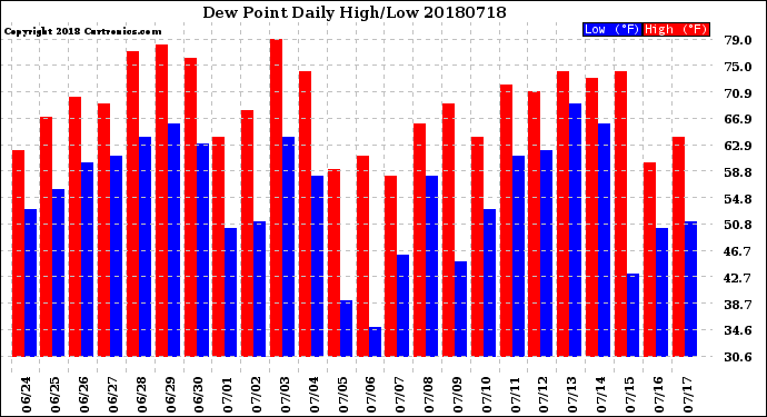 Milwaukee Weather Dew Point<br>Daily High/Low