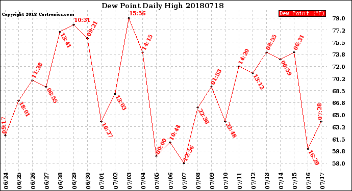 Milwaukee Weather Dew Point<br>Daily High