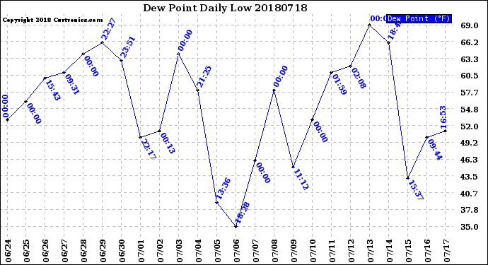 Milwaukee Weather Dew Point<br>Daily Low