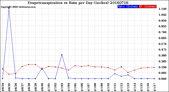 Milwaukee Weather Evapotranspiration<br>vs Rain per Day<br>(Inches)