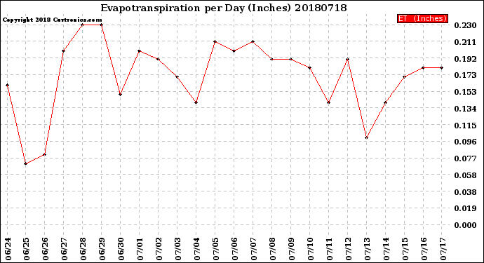 Milwaukee Weather Evapotranspiration<br>per Day (Inches)