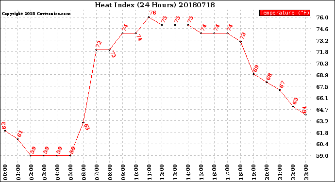 Milwaukee Weather Heat Index<br>(24 Hours)