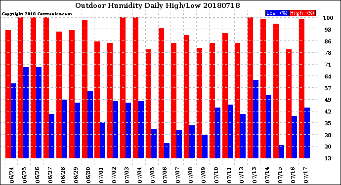 Milwaukee Weather Outdoor Humidity<br>Daily High/Low