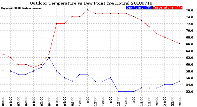 Milwaukee Weather Outdoor Temperature<br>vs Dew Point<br>(24 Hours)