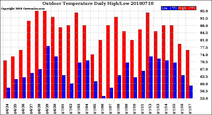 Milwaukee Weather Outdoor Temperature<br>Daily High/Low