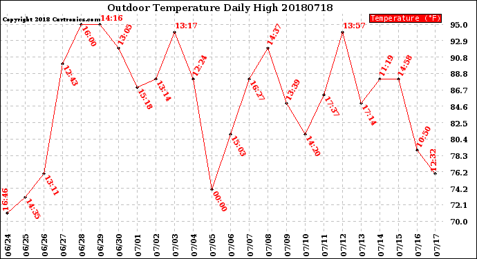 Milwaukee Weather Outdoor Temperature<br>Daily High