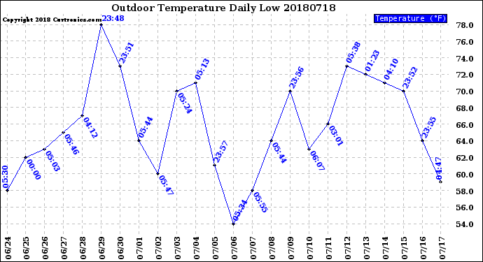 Milwaukee Weather Outdoor Temperature<br>Daily Low