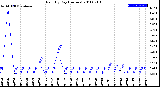 Milwaukee Weather Rain<br>By Day<br>(Inches)