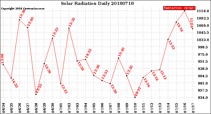 Milwaukee Weather Solar Radiation<br>Daily