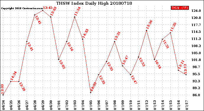 Milwaukee Weather THSW Index<br>Daily High