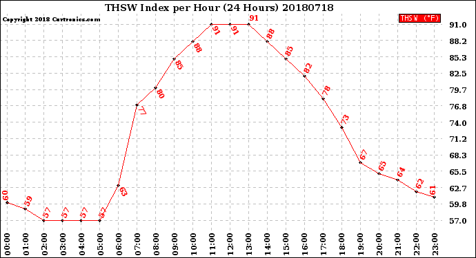 Milwaukee Weather THSW Index<br>per Hour<br>(24 Hours)