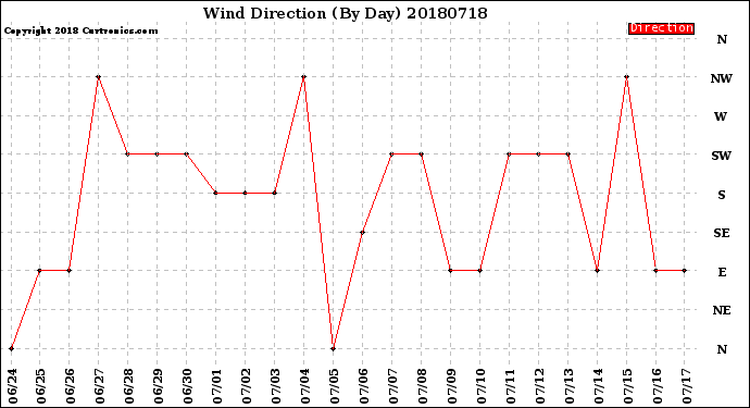 Milwaukee Weather Wind Direction<br>(By Day)