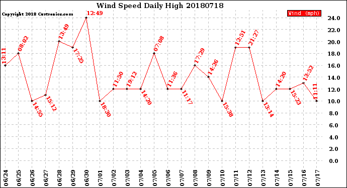 Milwaukee Weather Wind Speed<br>Daily High